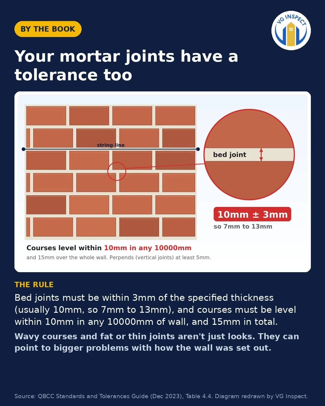Your mortar joints have a tolerance too