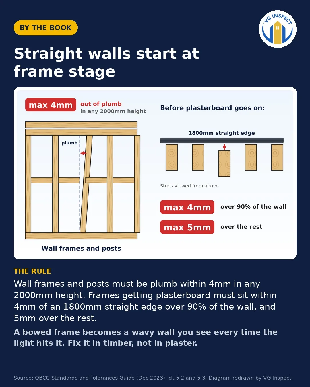 Straight walls start at frame stage
