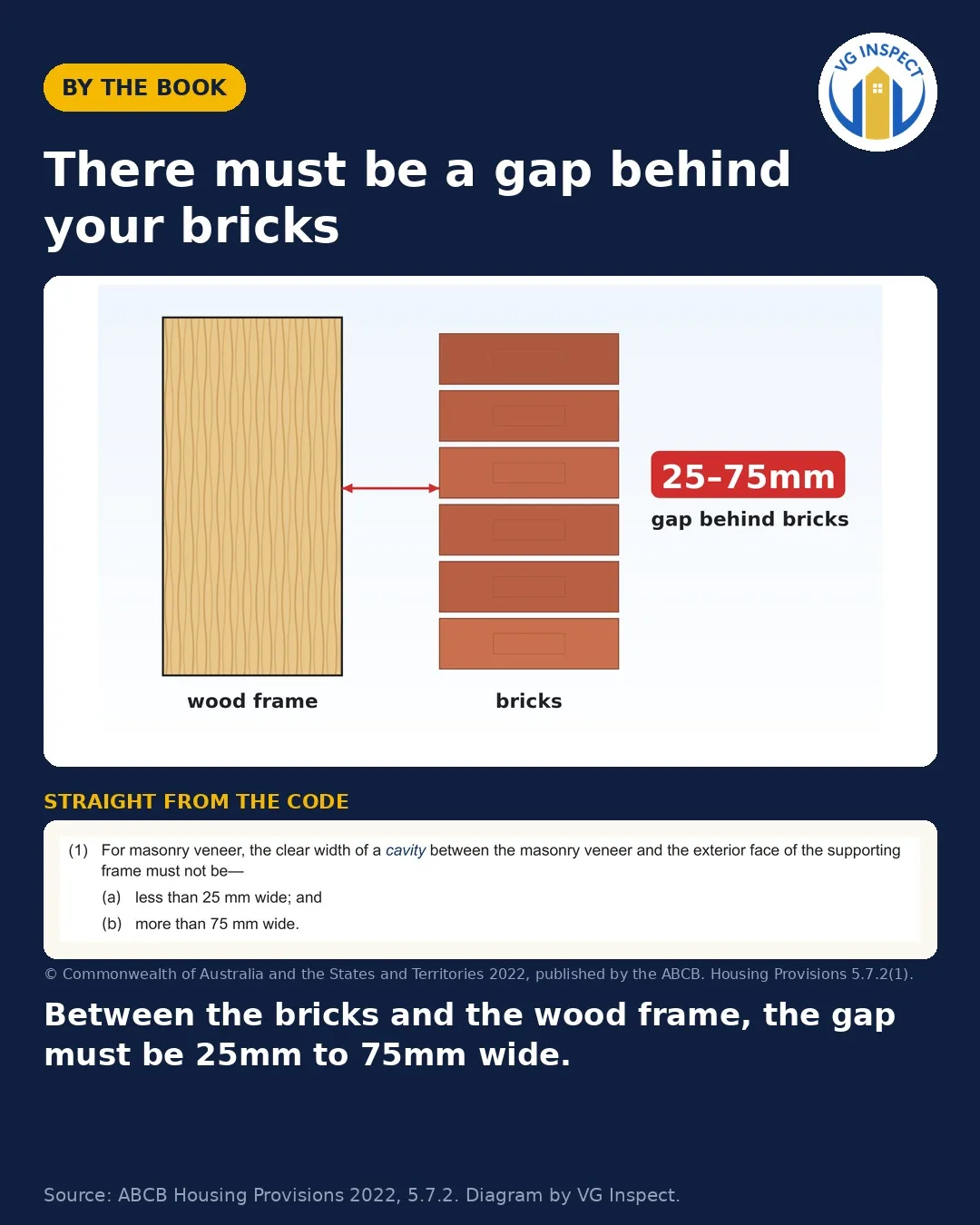 There must be a gap behind your bricks