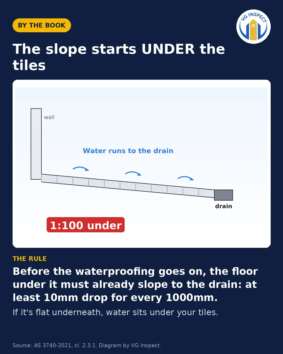 The slope starts UNDER the tiles